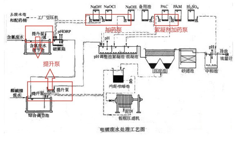電鍍用循環泵使用